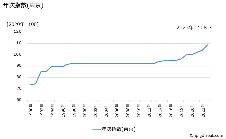 グラフ 新聞代の価格の推移 年次指数(東京)