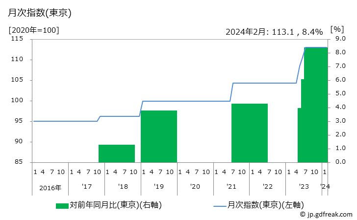 グラフ 新聞代(全国紙)の価格の推移 月次指数(東京)