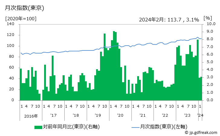 グラフ 雑誌の価格の推移 月次指数(東京)