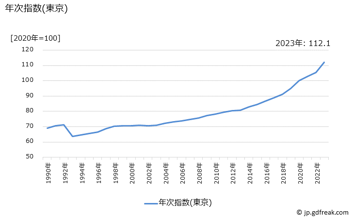 グラフ 雑誌の価格の推移 年次指数(東京)