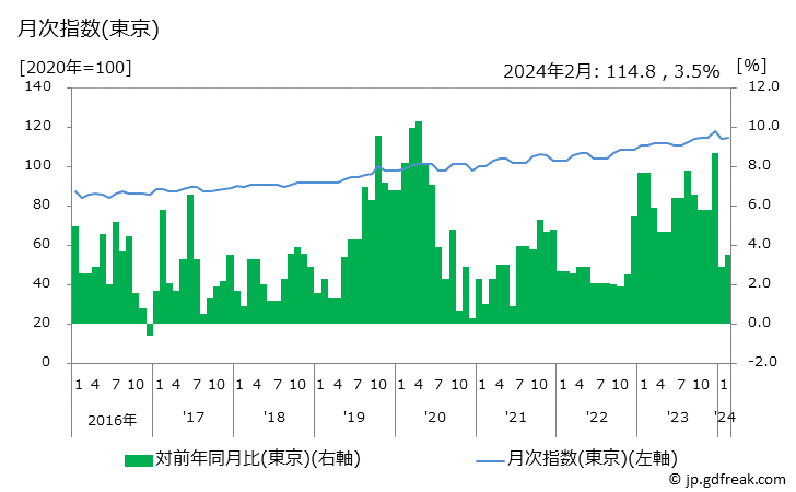 グラフ 月刊誌の価格の推移 月次指数(東京)