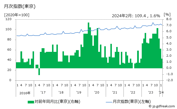 グラフ 週刊誌の価格の推移 月次指数(東京)