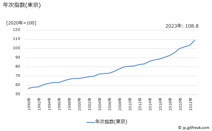 グラフ 週刊誌の価格の推移 年次指数(東京)