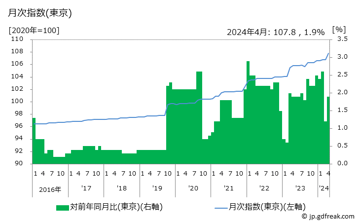 グラフ 書籍の価格の推移 月次指数(東京)