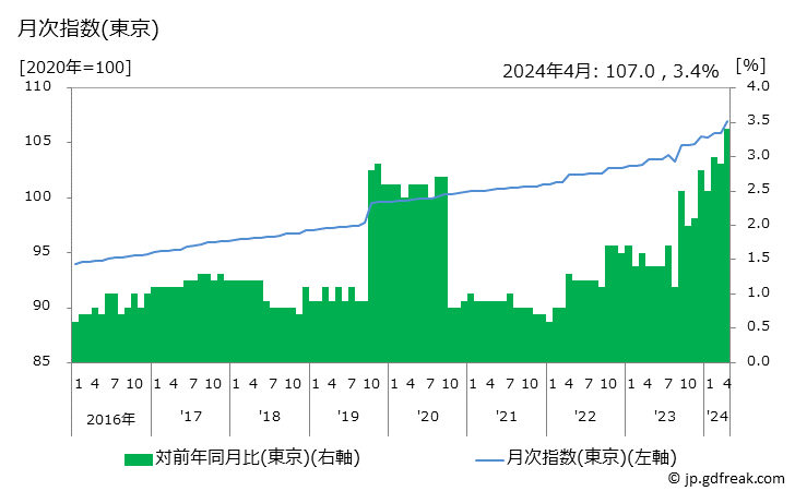グラフ 単行本(岩波新書)の価格の推移 月次指数(東京)
