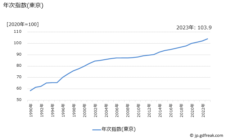 グラフ 単行本(岩波新書)の価格の推移 年次指数(東京)
