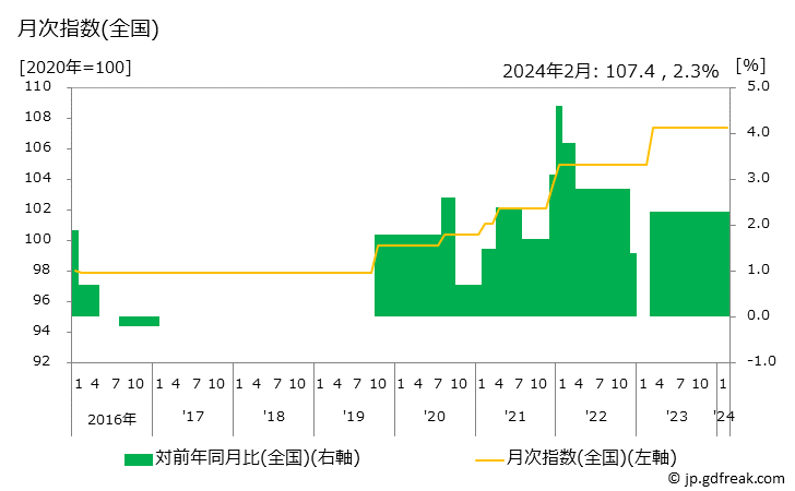 グラフ 単行本(新潮文庫)の価格の推移 月次指数(全国)