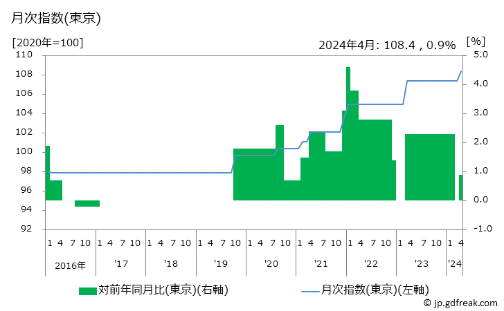 グラフ 単行本(新潮文庫)の価格の推移 月次指数(東京)