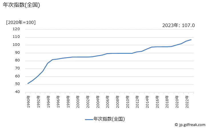 グラフ 単行本(新潮文庫)の価格の推移 年次指数(全国)
