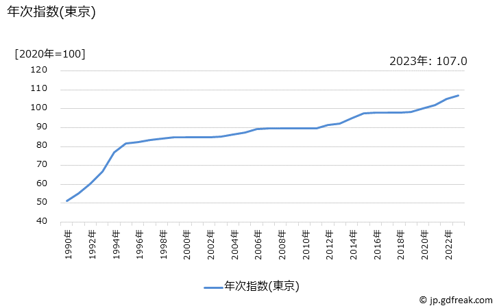 グラフ 単行本(新潮文庫)の価格の推移 年次指数(東京)