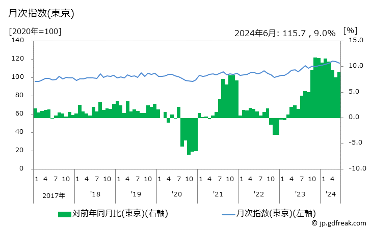 グラフ 教養娯楽サービスの価格の推移 月次指数(東京)