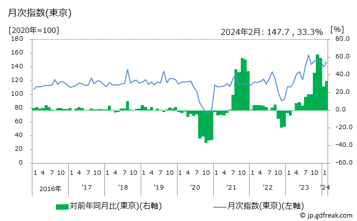 グラフ 宿泊料の価格の推移 月次指数(東京)