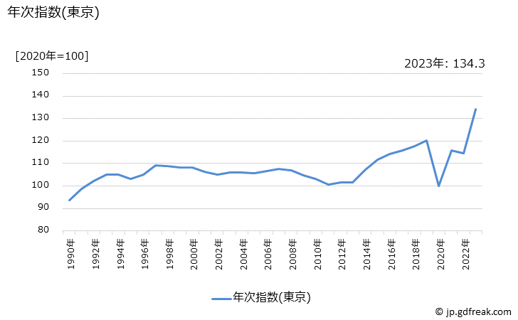 グラフ 宿泊料の価格の推移 年次指数(東京)
