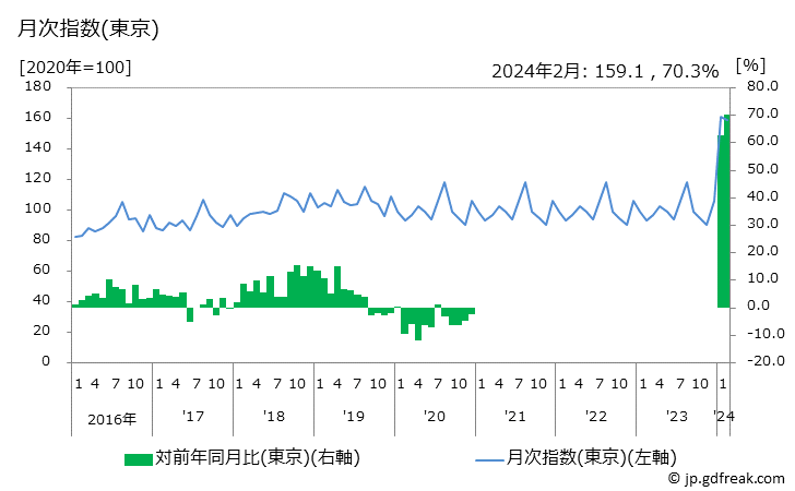グラフ 外国パック旅行費の価格の推移 月次指数(東京)