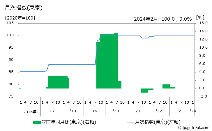 グラフ 講習料(英会話)の価格の推移と地域別(都市別)の値段・価格ランキング(安値順) 月次指数(東京)