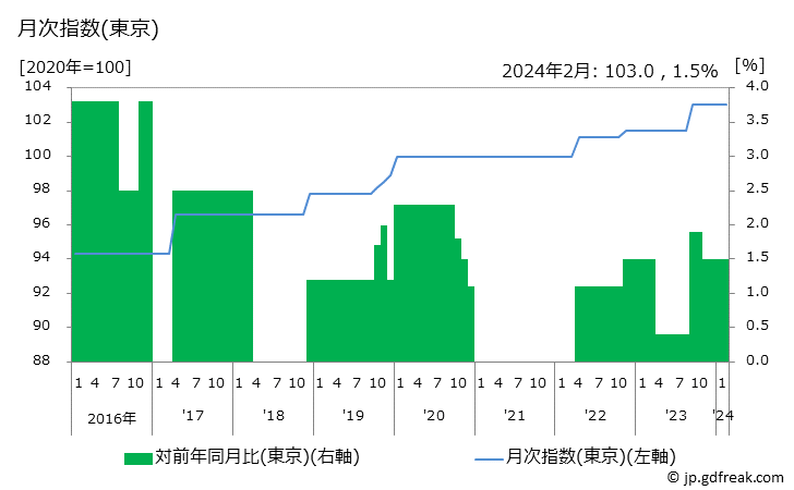 グラフ 講習料(書道)の価格の推移と地域別(都市別)の値段・価格ランキング(安値順) 月次指数(東京)