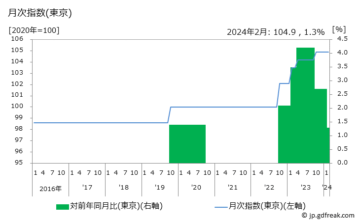 グラフ 講習料(音楽)の価格の推移と地域別(都市別)の値段・価格ランキング(安値順) 月次指数(東京)