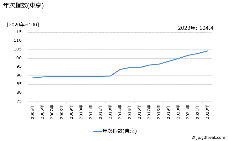 グラフ 講習料(ダンス)の価格の推移 年次指数(東京)