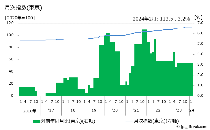 グラフ 講習料(水泳)の価格の推移と地域別(都市別)の値段・価格ランキング(安値順) 月次指数(東京)