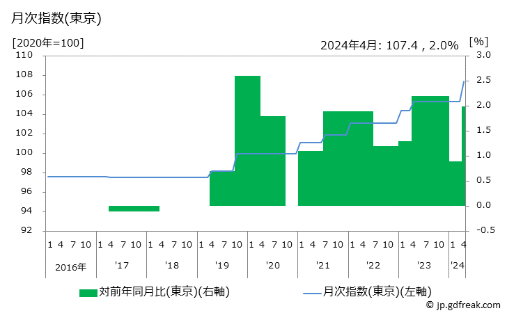 グラフ 自動車教習料の価格の推移 月次指数(東京)