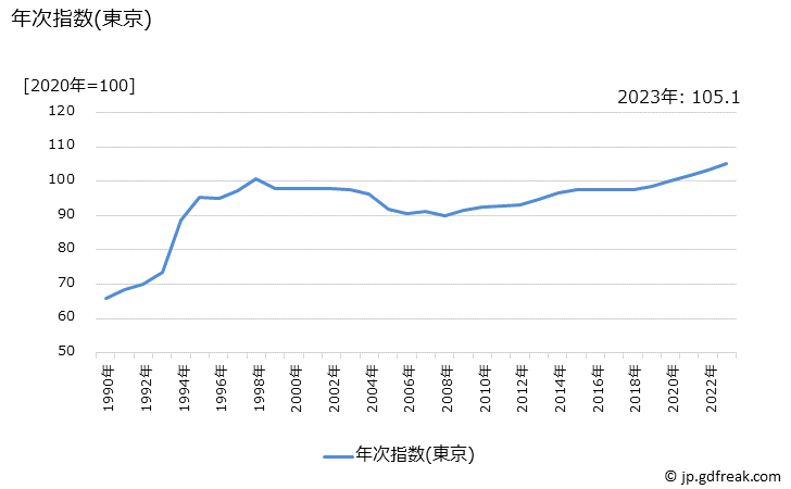 グラフ 自動車教習料の価格の推移 年次指数(東京)