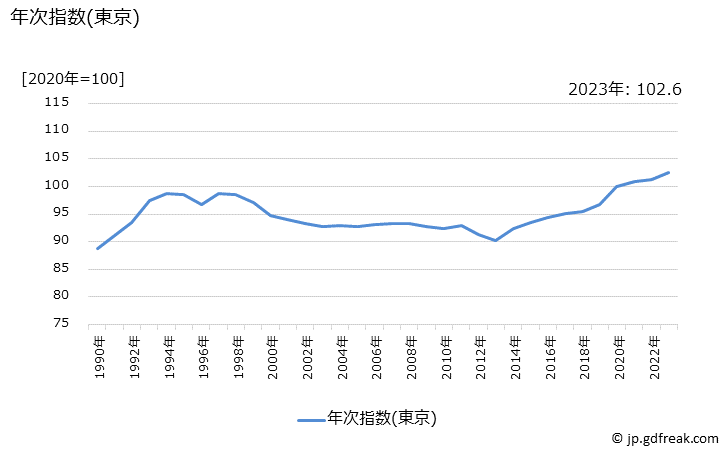 グラフ 他の教養娯楽サービスの価格の推移 年次指数(東京)