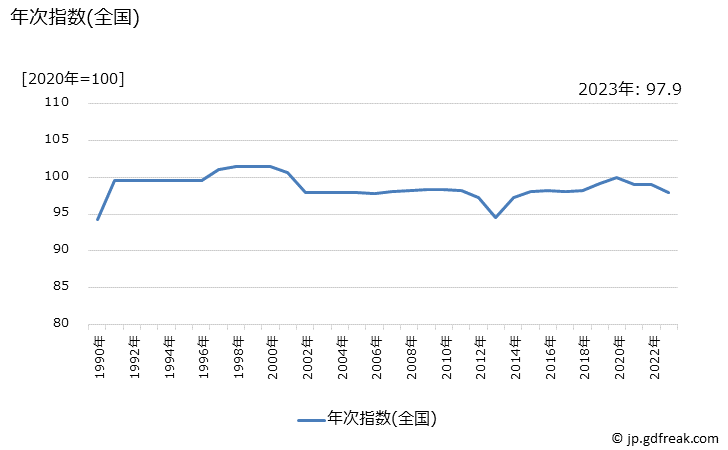 グラフ 放送受信料の価格の推移 年次指数(全国)