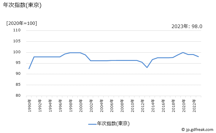 グラフ 放送受信料の価格の推移 年次指数(東京)