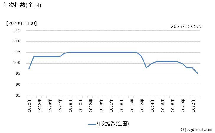 グラフ 放送受信料(ＮＨＫ)の価格の推移 年次指数(全国)