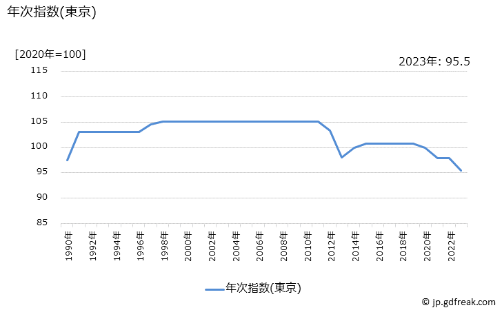 グラフ 放送受信料(ＮＨＫ)の価格の推移 年次指数(東京)