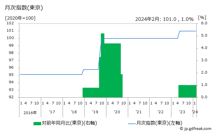 グラフ 放送受信料(ケーブル)の価格の推移と地域別(都市別)の値段・価格ランキング(安値順) 月次指数(東京)