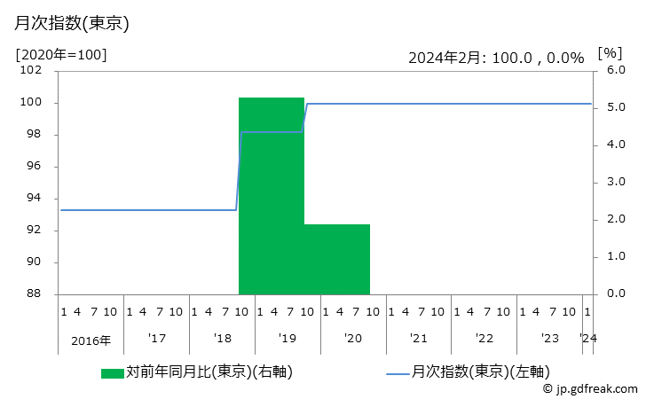 グラフ 放送受信料(ＮＨＫ・ケーブル以外)の価格の推移 月次指数(東京)