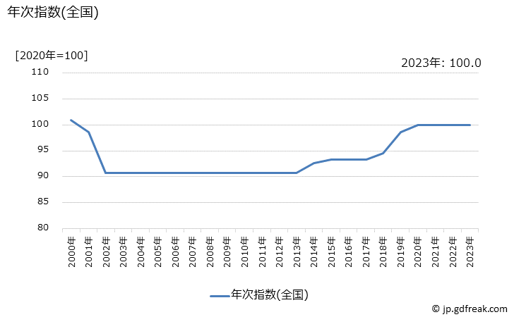 グラフ 放送受信料(ＮＨＫ・ケーブル以外)の価格の推移 年次指数(全国)