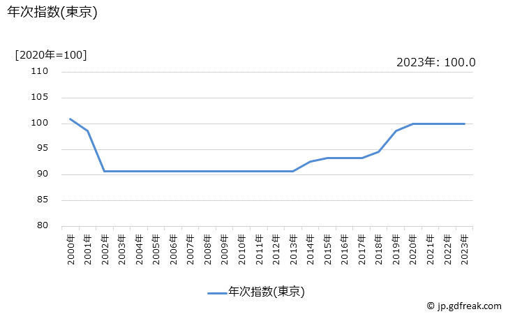 グラフ 放送受信料(ＮＨＫ・ケーブル以外)の価格の推移 年次指数(東京)