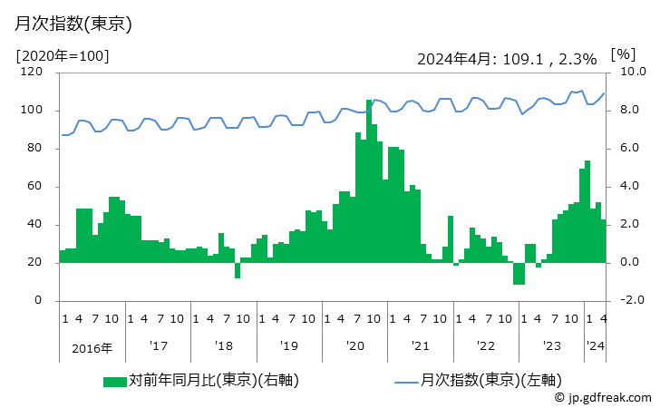 グラフ 入場・観覧・ゲーム代の価格の推移 月次指数(東京)