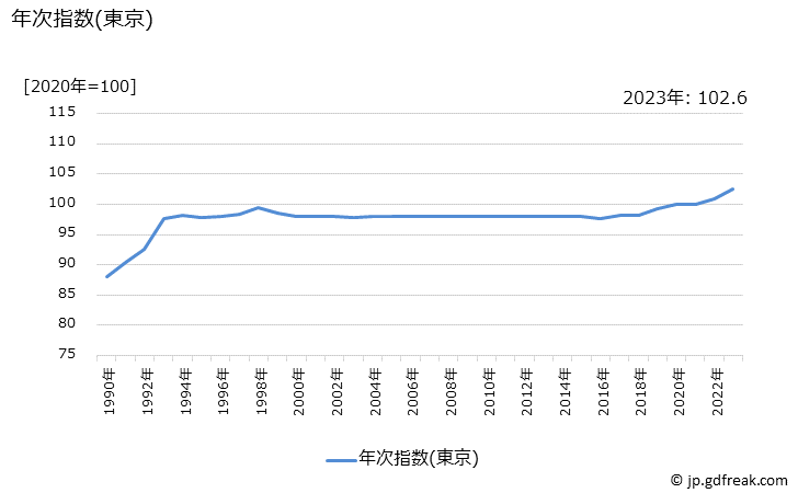 グラフ 映画観覧料の価格の推移 年次指数(東京)
