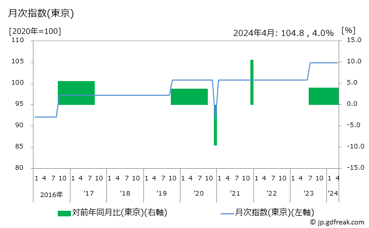 グラフ 演劇観覧料の価格の推移 月次指数(東京)