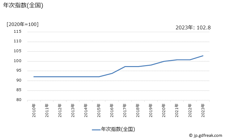 グラフ 演劇観覧料の価格の推移 年次指数(全国)
