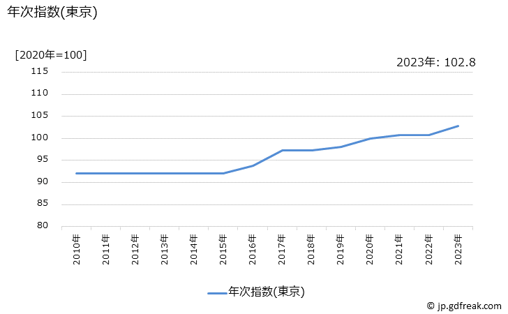 グラフ 演劇観覧料の価格の推移 年次指数(東京)