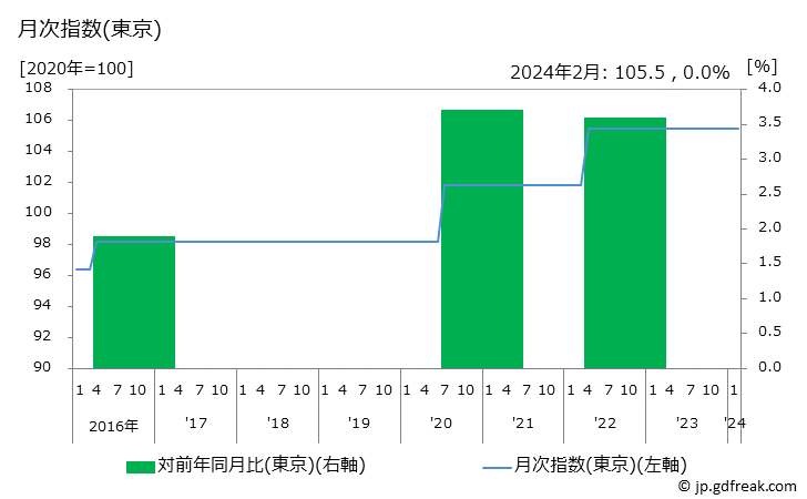 グラフ プロ野球観覧料の価格の推移 月次指数(東京)