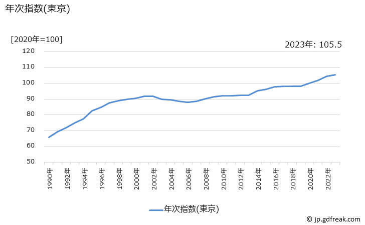 グラフ プロ野球観覧料の価格の推移 年次指数(東京)