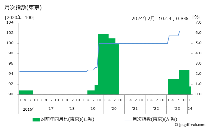 グラフ ゴルフ練習料金の価格の推移と地域別(都市別)の値段・価格ランキング(安値順) 月次指数(東京)