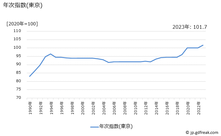 グラフ ゴルフ練習料金の価格の推移 年次指数(東京)