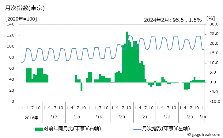 グラフ ゴルフプレー料金の価格の推移と地域別(都市別)の値段・価格ランキング(安値順) 月次指数(東京)