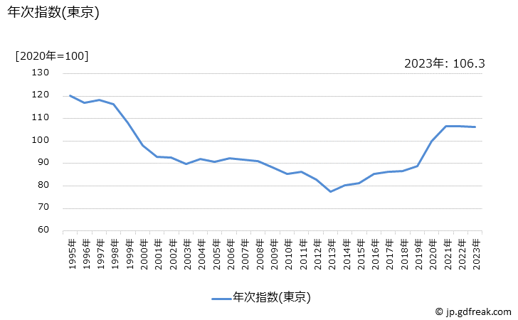 グラフ ゴルフプレー料金の価格の推移 年次指数(東京)