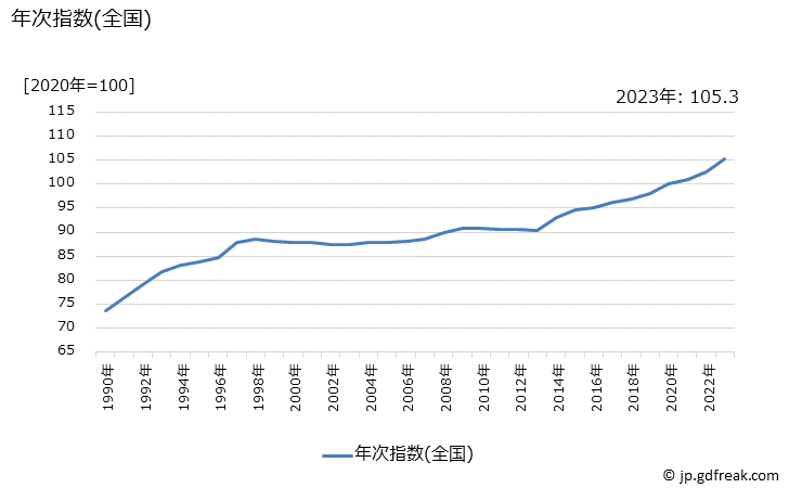 グラフ ボウリングゲーム代の価格の推移 年次指数(全国)