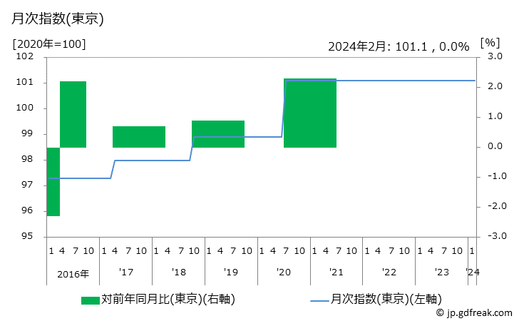 グラフ プール使用料の価格の推移と地域別(都市別)の値段・価格ランキング(安値順) 月次指数(東京)