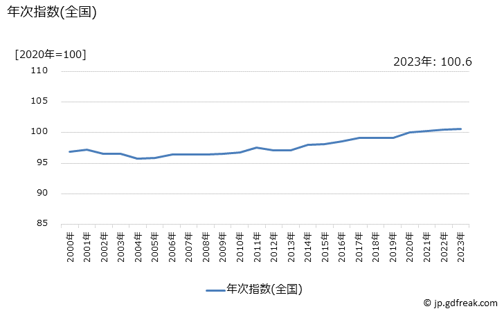 グラフ プール使用料の価格の推移 年次指数(全国)