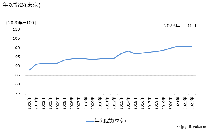 グラフ プール使用料の価格の推移 年次指数(東京)