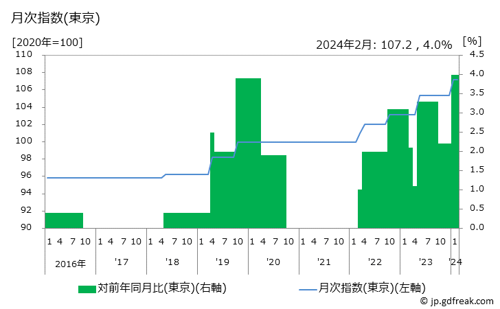 グラフ フィットネスクラブ使用料の価格の推移 月次指数(東京)